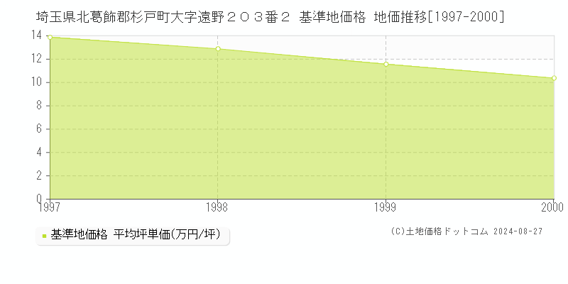 埼玉県北葛飾郡杉戸町大字遠野２０３番２ 基準地価 地価推移[1997-2000]