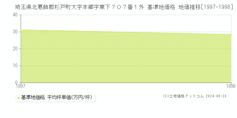 埼玉県北葛飾郡杉戸町大字本郷字東下７０７番１外 基準地価 地価推移[1997-1998]