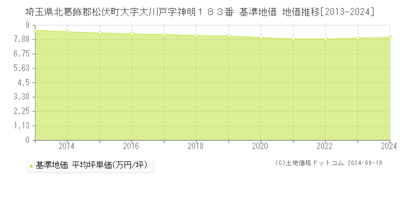 埼玉県北葛飾郡松伏町大字大川戸字神明１８３番 基準地価 地価推移[2013-2024]