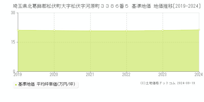 埼玉県北葛飾郡松伏町大字松伏字河原町３３８６番５ 基準地価 地価推移[2019-2024]