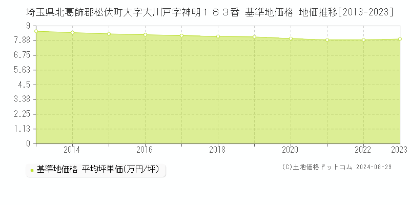 埼玉県北葛飾郡松伏町大字大川戸字神明１８３番 基準地価格 地価推移[2013-2023]