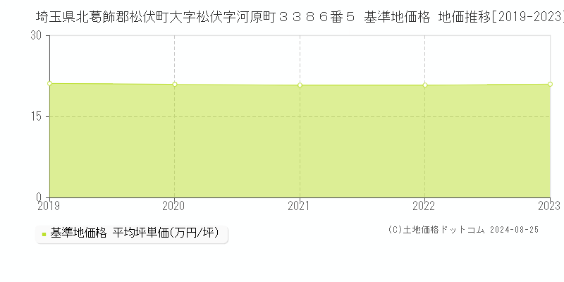 埼玉県北葛飾郡松伏町大字松伏字河原町３３８６番５ 基準地価 地価推移[2019-2024]