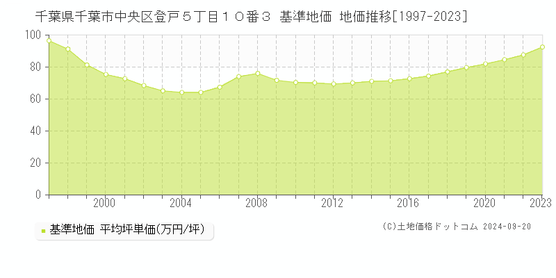 千葉県千葉市中央区登戸５丁目１０番３ 基準地価 地価推移[1997-2022]