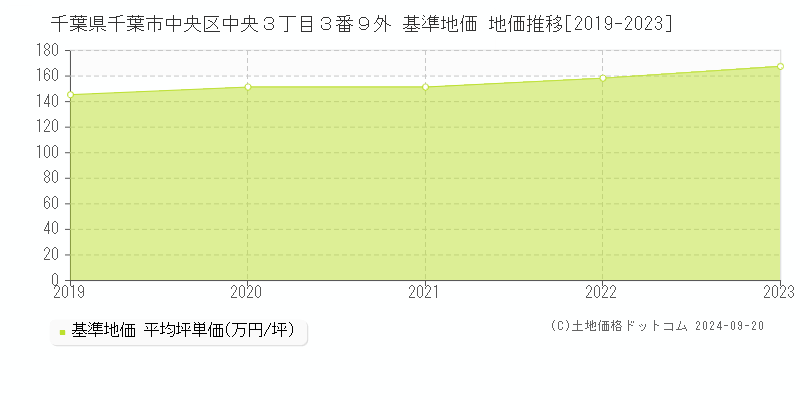 千葉県千葉市中央区中央３丁目３番９外 基準地価 地価推移[2019-2022]