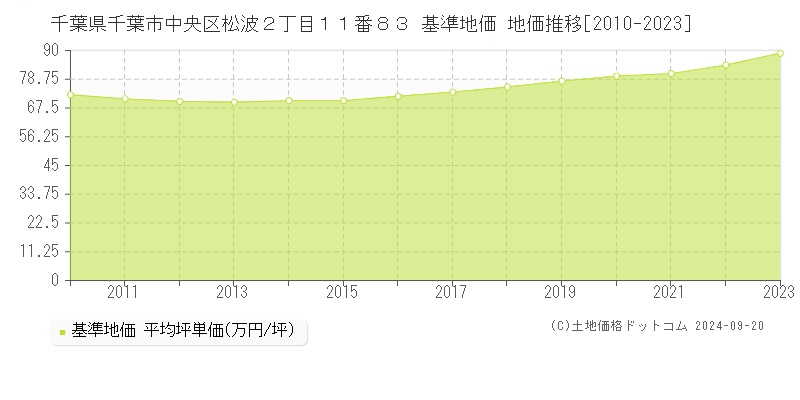 千葉県千葉市中央区松波２丁目１１番８３ 基準地価 地価推移[2010-2020]