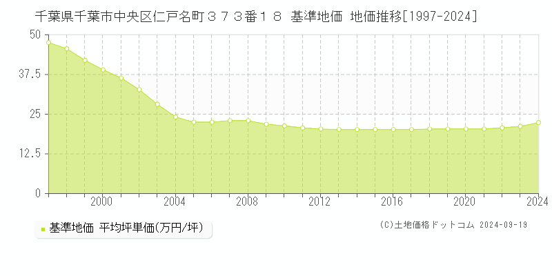 千葉県千葉市中央区仁戸名町３７３番１８ 基準地価 地価推移[1997-2021]