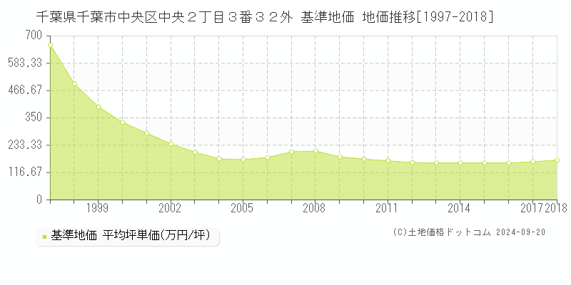 千葉県千葉市中央区中央２丁目３番３２外 基準地価 地価推移[1997-2018]