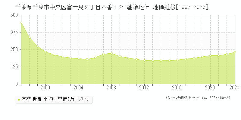 千葉県千葉市中央区富士見２丁目８番１２ 基準地価 地価推移[1997-2019]