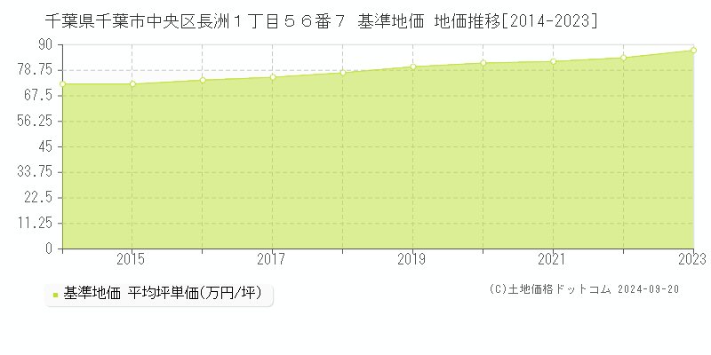 千葉県千葉市中央区長洲１丁目５６番７ 基準地価 地価推移[2014-2022]