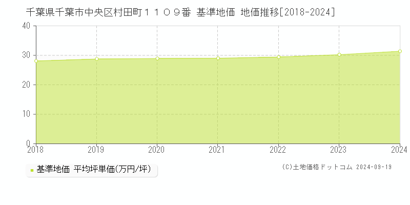 千葉県千葉市中央区村田町１１０９番 基準地価 地価推移[2018-2024]