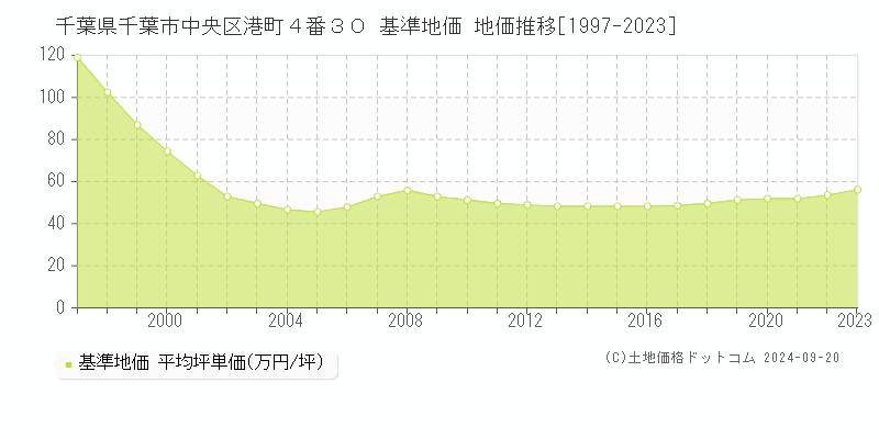 千葉県千葉市中央区港町４番３０ 基準地価 地価推移[1997-2020]