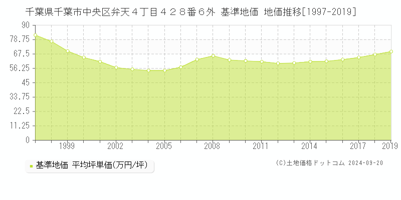 千葉県千葉市中央区弁天４丁目４２８番６外 基準地価 地価推移[1997-2019]