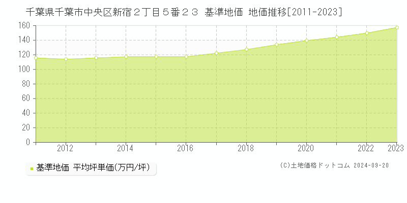 千葉県千葉市中央区新宿２丁目５番２３ 基準地価 地価推移[2011-2021]