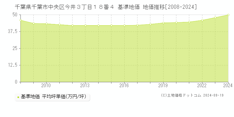 千葉県千葉市中央区今井３丁目１８番４ 基準地価 地価推移[2008-2022]