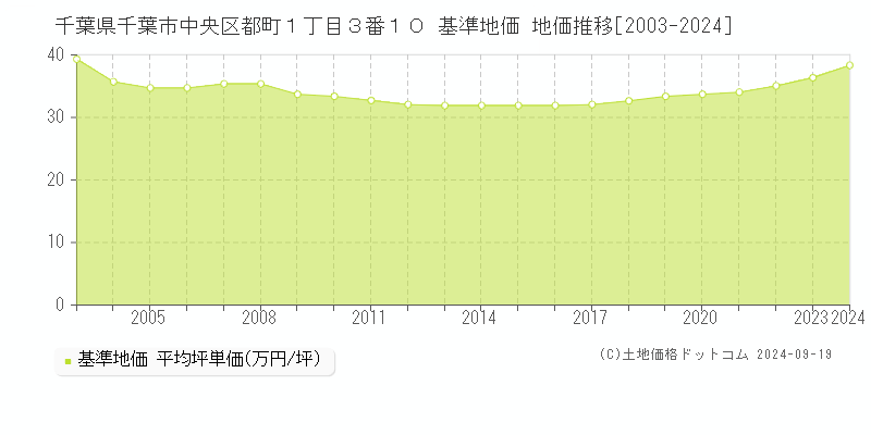 千葉県千葉市中央区都町１丁目３番１０ 基準地価 地価推移[2003-2022]