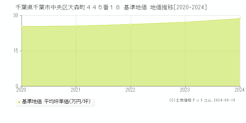 千葉県千葉市中央区大森町４４５番１８ 基準地価 地価推移[2020-2023]