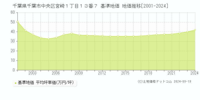 千葉県千葉市中央区宮崎１丁目１３番７ 基準地価 地価推移[2001-2023]