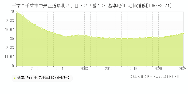 千葉県千葉市中央区道場北２丁目３２７番１０ 基準地価 地価推移[1997-2020]