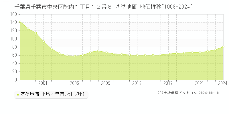 千葉県千葉市中央区院内１丁目１２番８ 基準地価 地価推移[1998-2018]