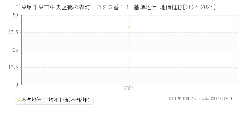 千葉県千葉市中央区鵜の森町１３２３番１１ 基準地価 地価推移[2024-2024]