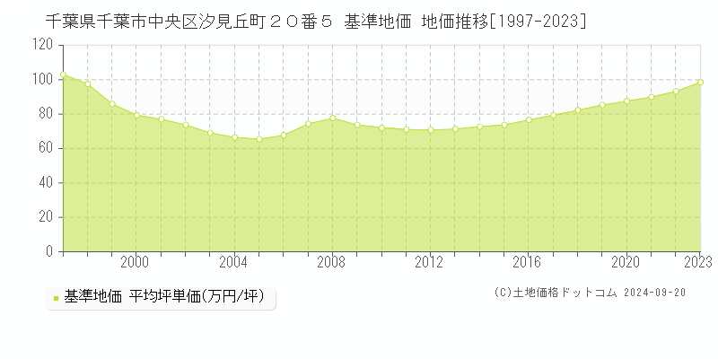 千葉県千葉市中央区汐見丘町２０番５ 基準地価 地価推移[1997-2022]