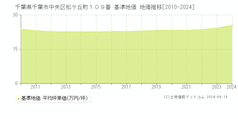 千葉県千葉市中央区松ケ丘町１０９番 基準地価 地価推移[2010-2021]