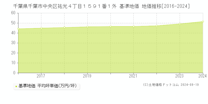 千葉県千葉市中央区祐光４丁目１５９１番１外 基準地価 地価推移[2016-2024]