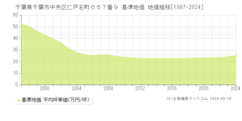 千葉県千葉市中央区仁戸名町６５７番９ 基準地価 地価推移[1997-2021]