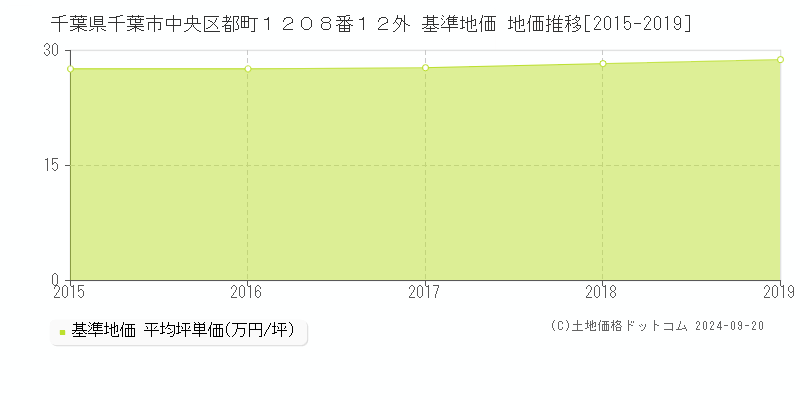 千葉県千葉市中央区都町１２０８番１２外 基準地価 地価推移[2015-2019]