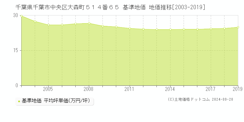 千葉県千葉市中央区大森町５１４番６５ 基準地価 地価推移[2003-2019]