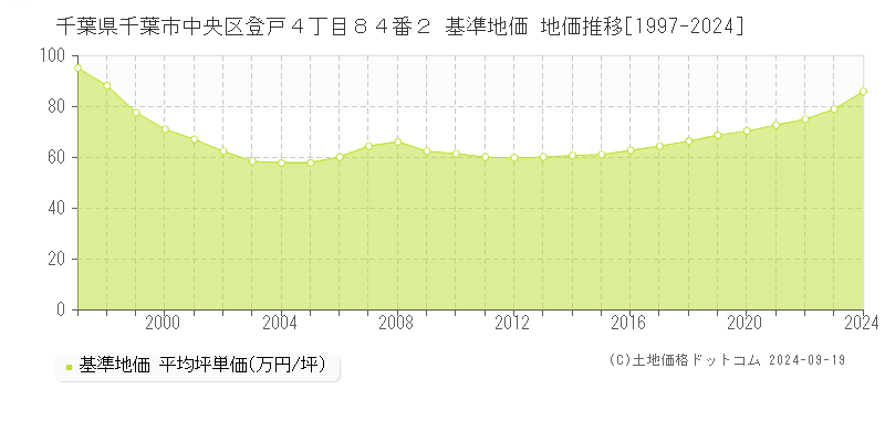 千葉県千葉市中央区登戸４丁目８４番２ 基準地価 地価推移[1997-2018]