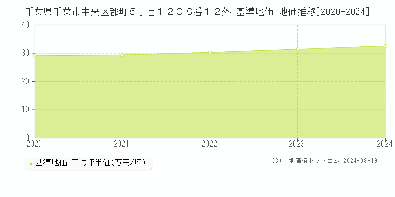 千葉県千葉市中央区都町５丁目１２０８番１２外 基準地価 地価推移[2020-2024]