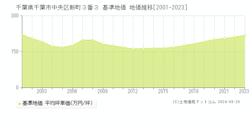 千葉県千葉市中央区新町３番３ 基準地価 地価推移[2001-2023]