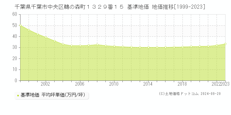 千葉県千葉市中央区鵜の森町１３２９番１５ 基準地価 地価推移[1999-2019]