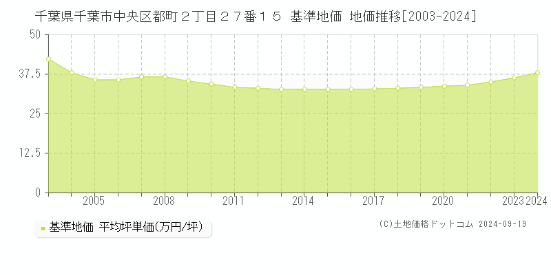 千葉県千葉市中央区都町２丁目２７番１５ 基準地価 地価推移[2003-2023]