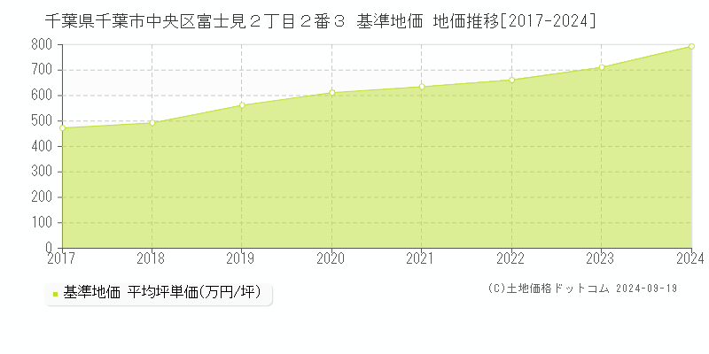 千葉県千葉市中央区富士見２丁目２番３ 基準地価 地価推移[2017-2023]