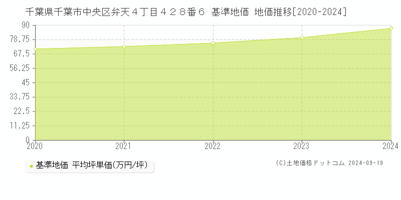 千葉県千葉市中央区弁天４丁目４２８番６ 基準地価 地価推移[2020-2022]