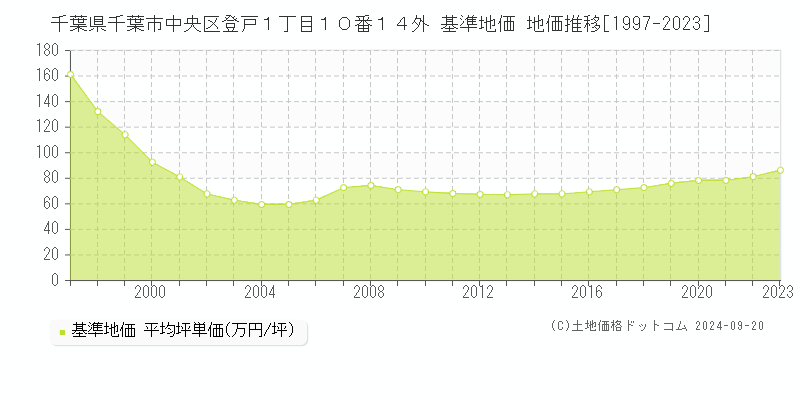 千葉県千葉市中央区登戸１丁目１０番１４外 基準地価 地価推移[1997-2020]