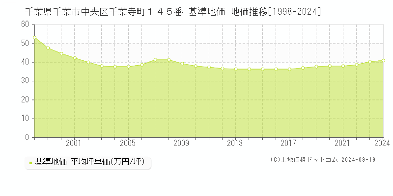 千葉県千葉市中央区千葉寺町１４５番 基準地価 地価推移[1998-2019]