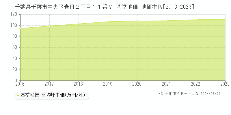 千葉県千葉市中央区春日２丁目１１番９ 基準地価 地価推移[2016-2022]