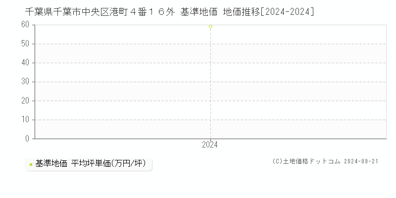 千葉県千葉市中央区港町４番１６外 基準地価 地価推移[2024-2024]