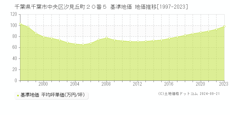 千葉県千葉市中央区汐見丘町２０番５ 基準地価 地価推移[1997-2023]