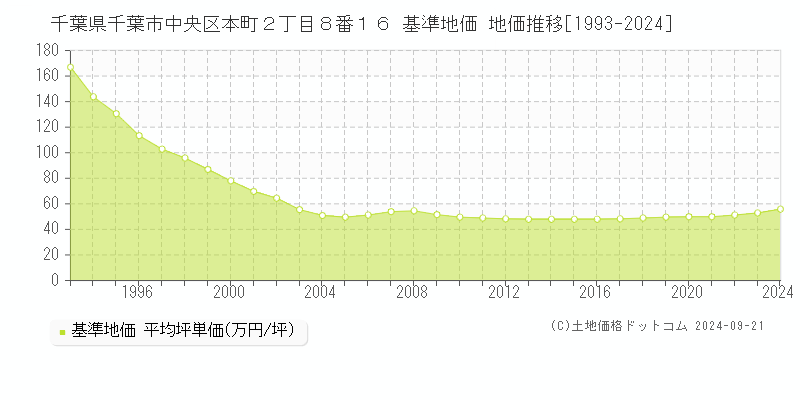 千葉県千葉市中央区本町２丁目８番１６ 基準地価 地価推移[1993-2023]