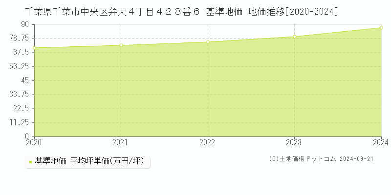 千葉県千葉市中央区弁天４丁目４２８番６ 基準地価 地価推移[2020-2024]