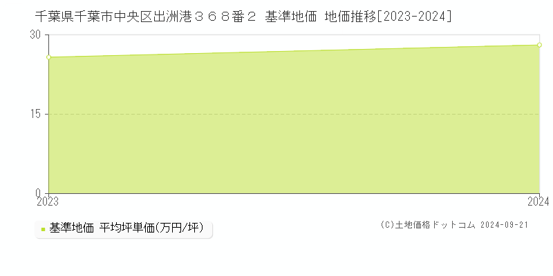 千葉県千葉市中央区出洲港３６８番２ 基準地価 地価推移[2023-2023]