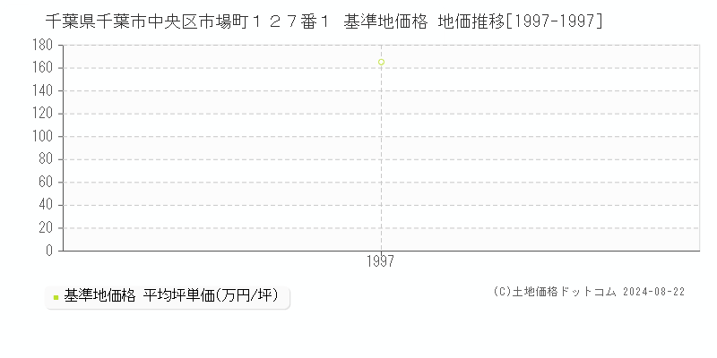 千葉県千葉市中央区市場町１２７番１ 基準地価格 地価推移[1997-1997]