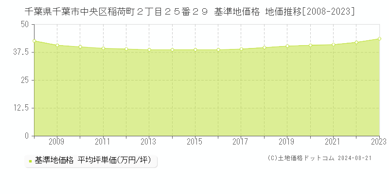 千葉県千葉市中央区稲荷町２丁目２５番２９ 基準地価格 地価推移[2008-2023]