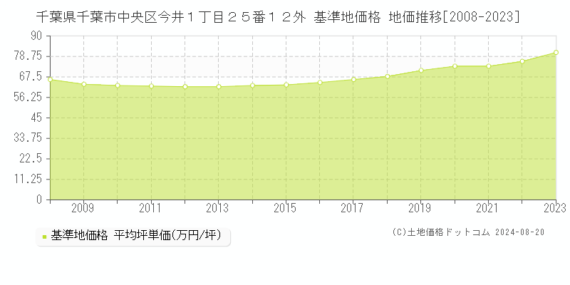 千葉県千葉市中央区今井１丁目２５番１２外 基準地価 地価推移[2008-2024]