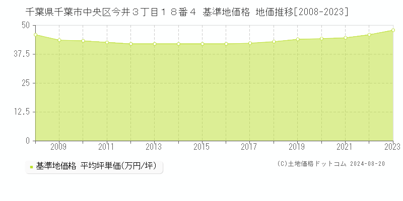 千葉県千葉市中央区今井３丁目１８番４ 基準地価 地価推移[2008-2024]