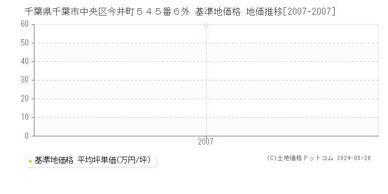 千葉県千葉市中央区今井町５４５番６外 基準地価格 地価推移[2007-2007]